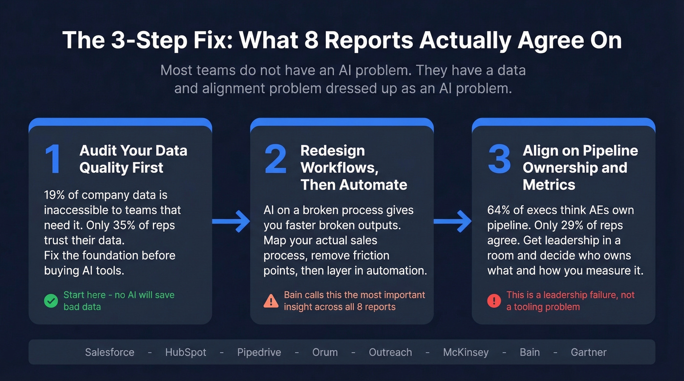 Three-step action plan from data to alignment to AI