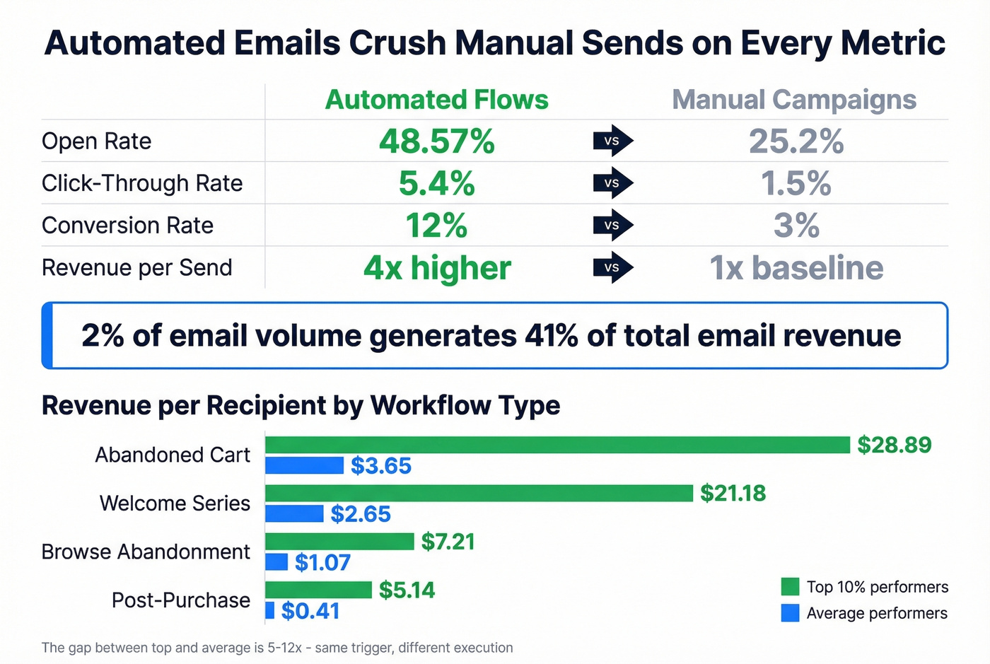 Automated vs manual email performance and revenue per workflow
