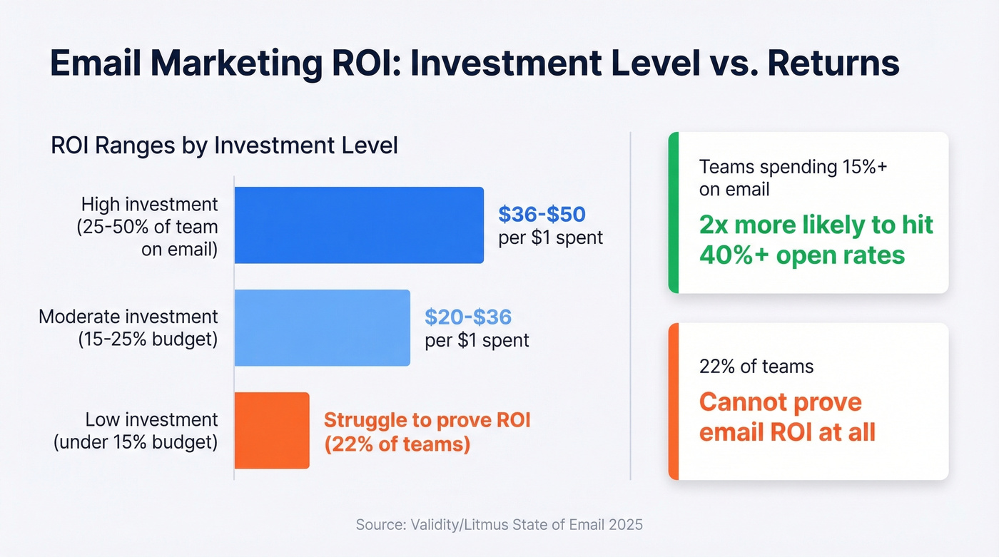 Email marketing ROI comparison showing investment correlation