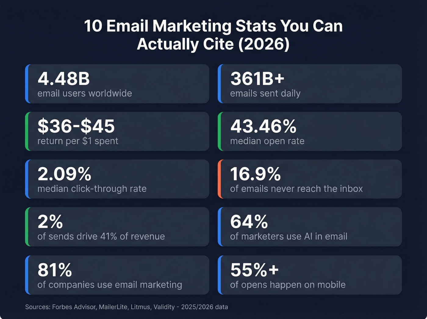 Ten key email marketing statistics for 2026 visual summary