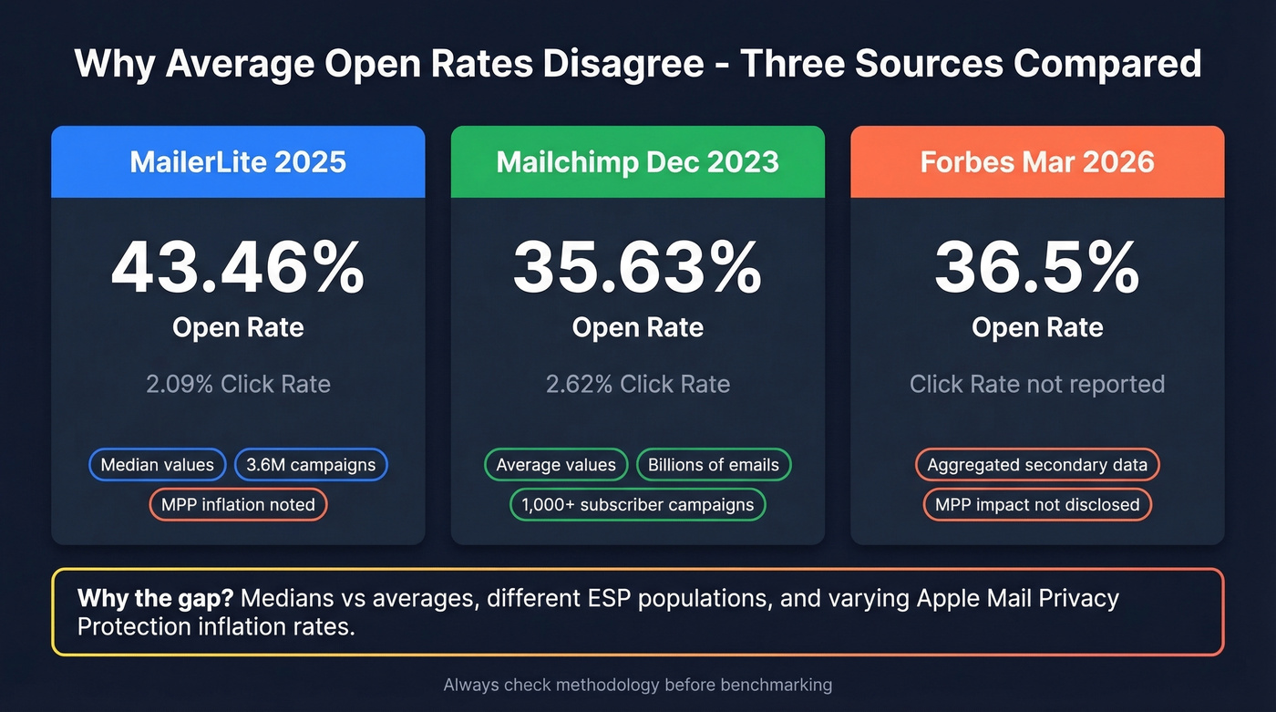 Open rate comparison across three major data sources