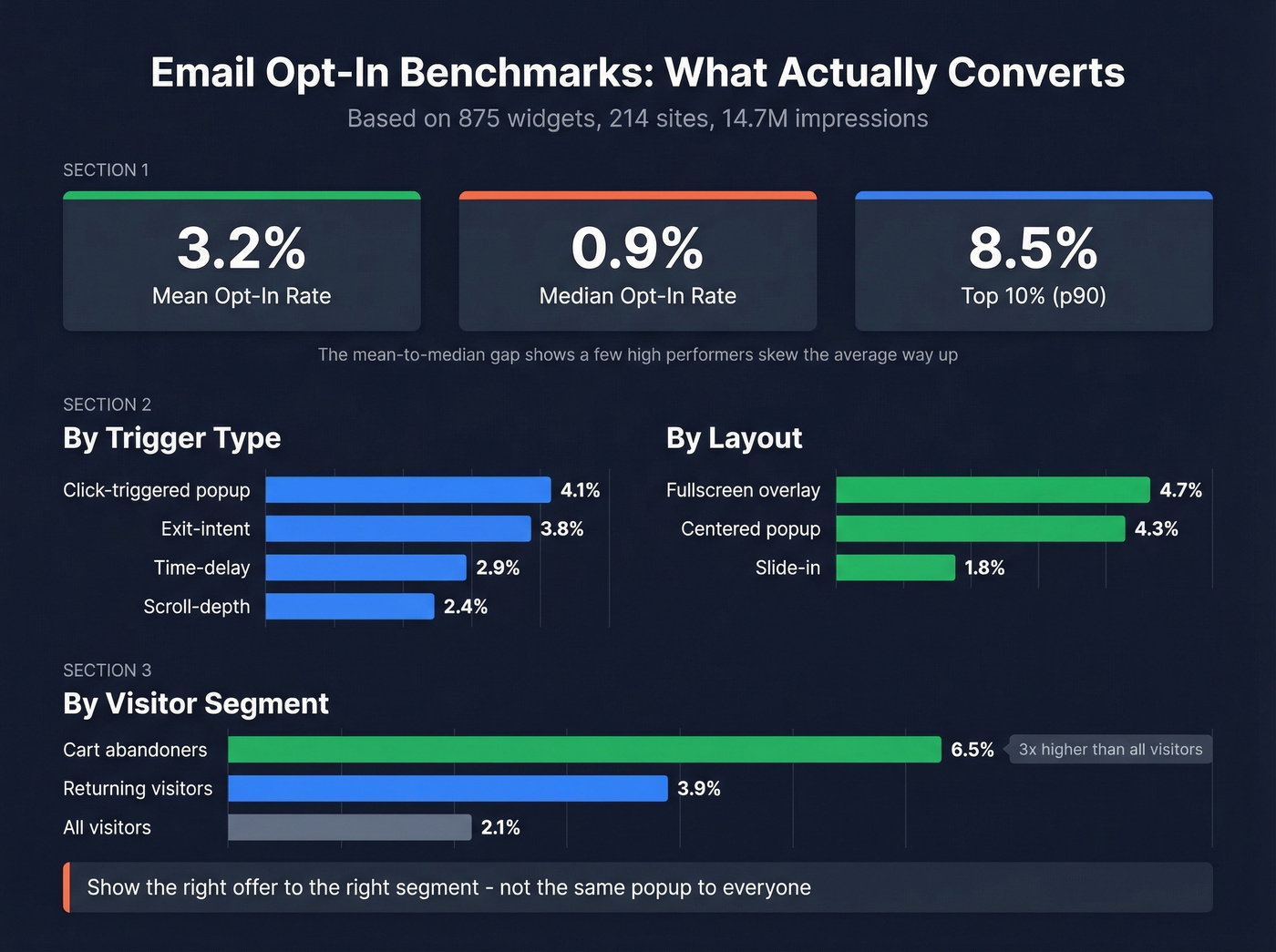 Email opt-in conversion rates by trigger type and targeting