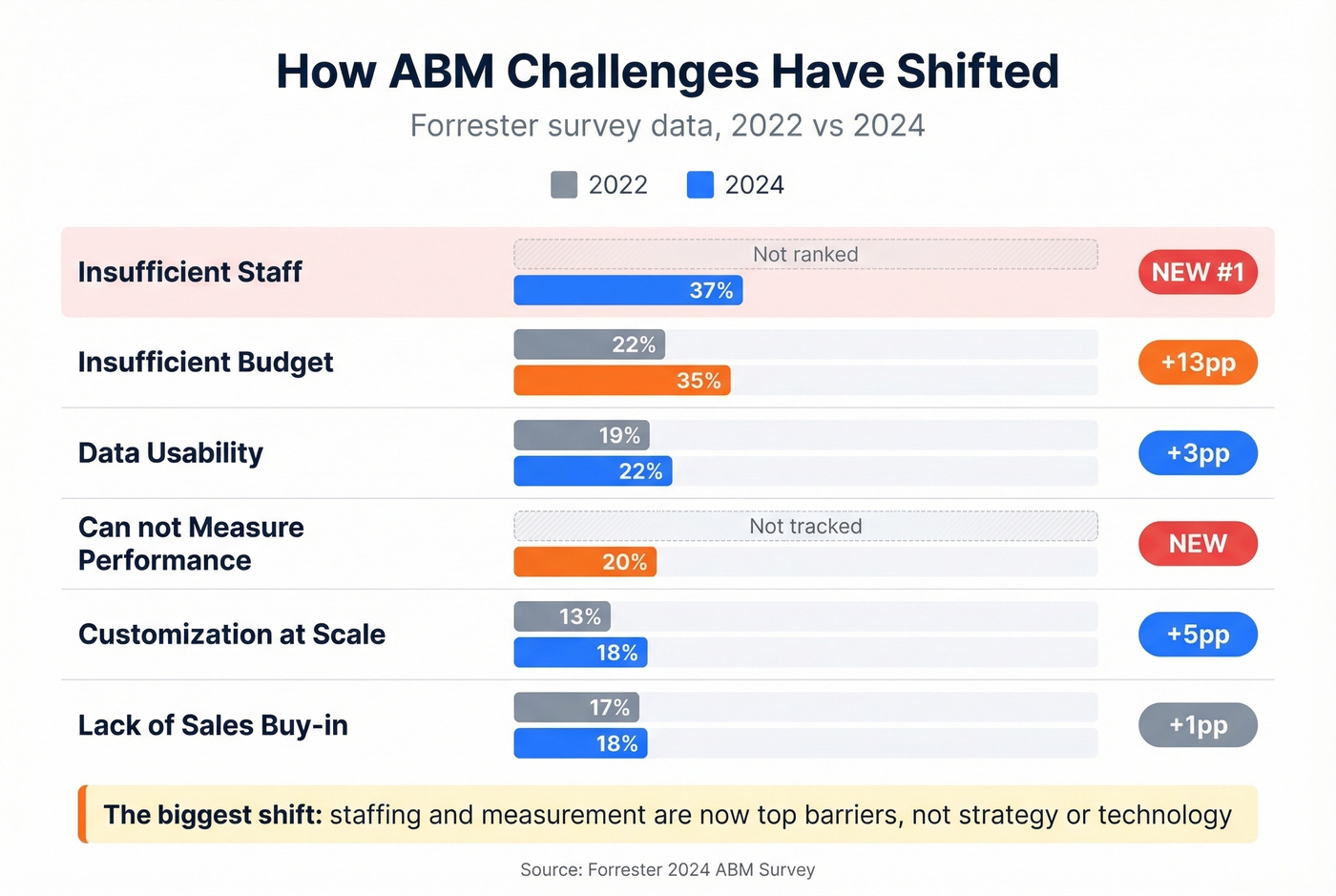 ABM challenges comparison 2022 vs 2024 with change indicators