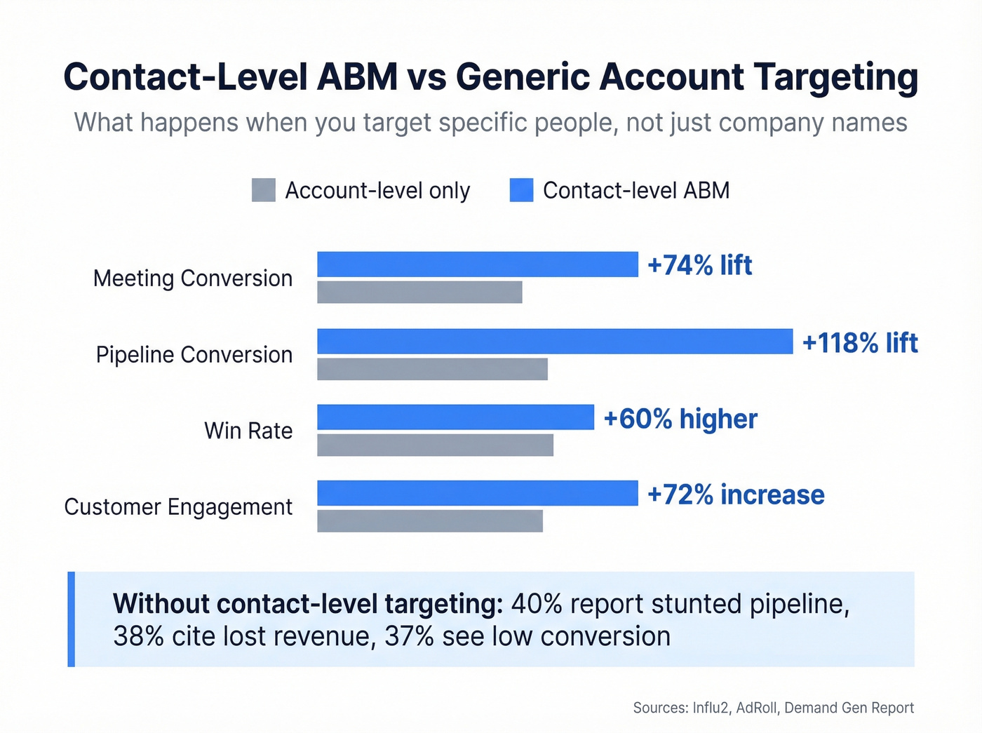 ABM performance metrics comparing contact-level vs account-level results