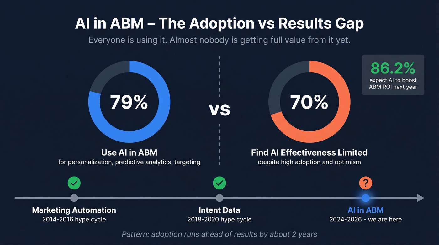 AI in ABM adoption vs effectiveness gap visualization