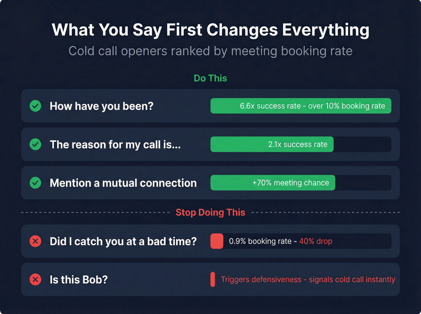 Cold call opener phrases ranked by success rate