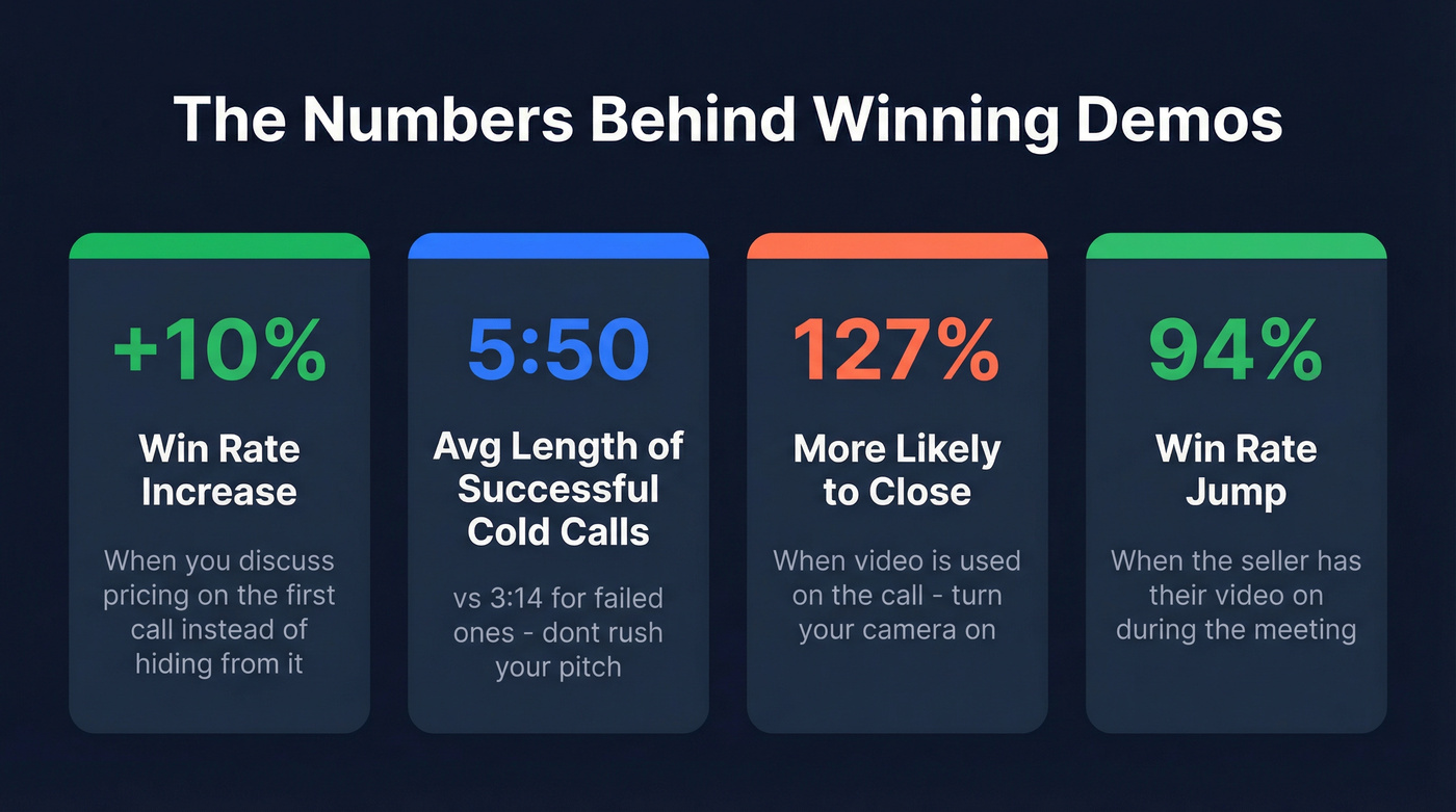 Key stats for effective sales presentations and demos