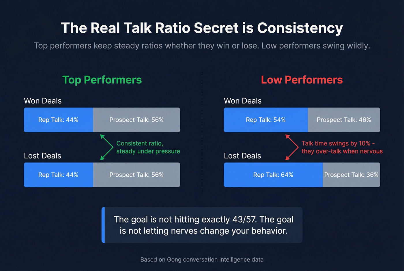 Talk ratio consistency between top and low performers