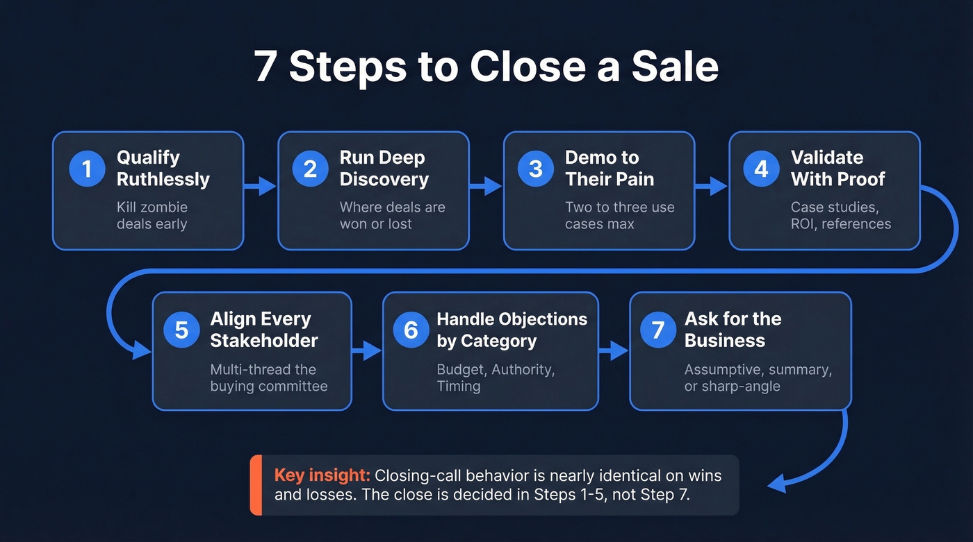 7-step sales closing process flow chart with benchmarks