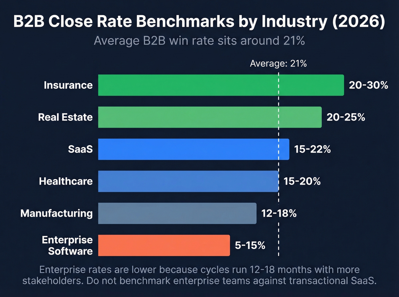 B2B close rate benchmarks by industry horizontal bar chart