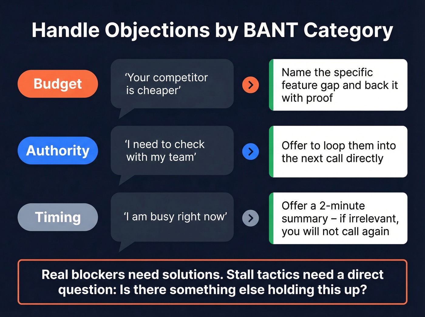 BANT objection handling framework with responses