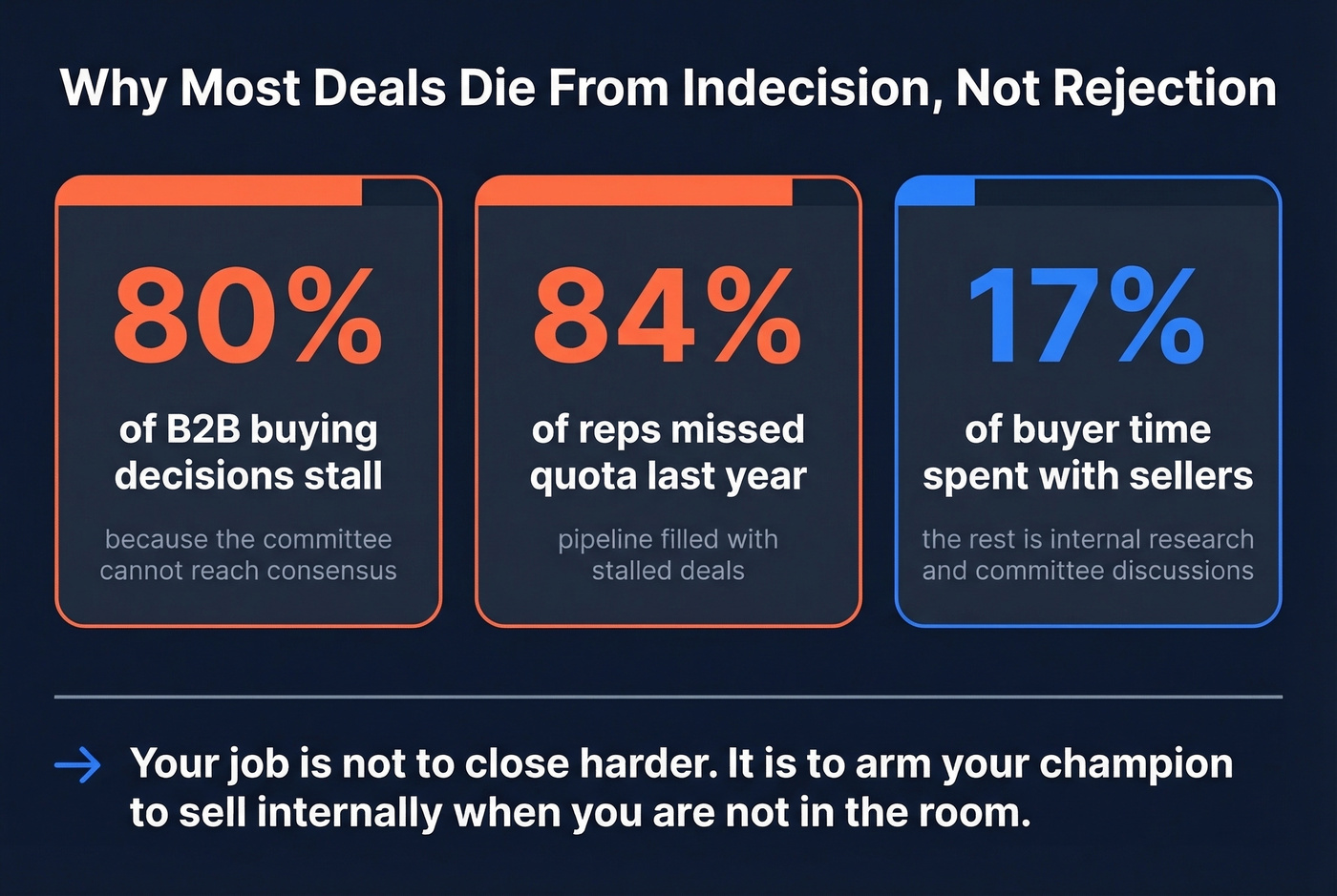 Key statistics on why B2B deals stall and die