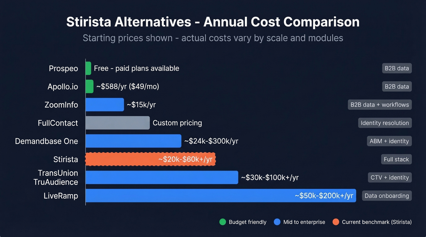 Horizontal bar chart comparing pricing of all Stirista alternatives