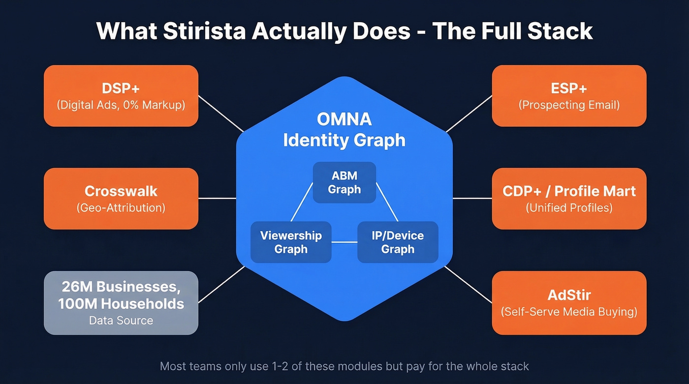 Stirista OMNA stack architecture showing all product layers