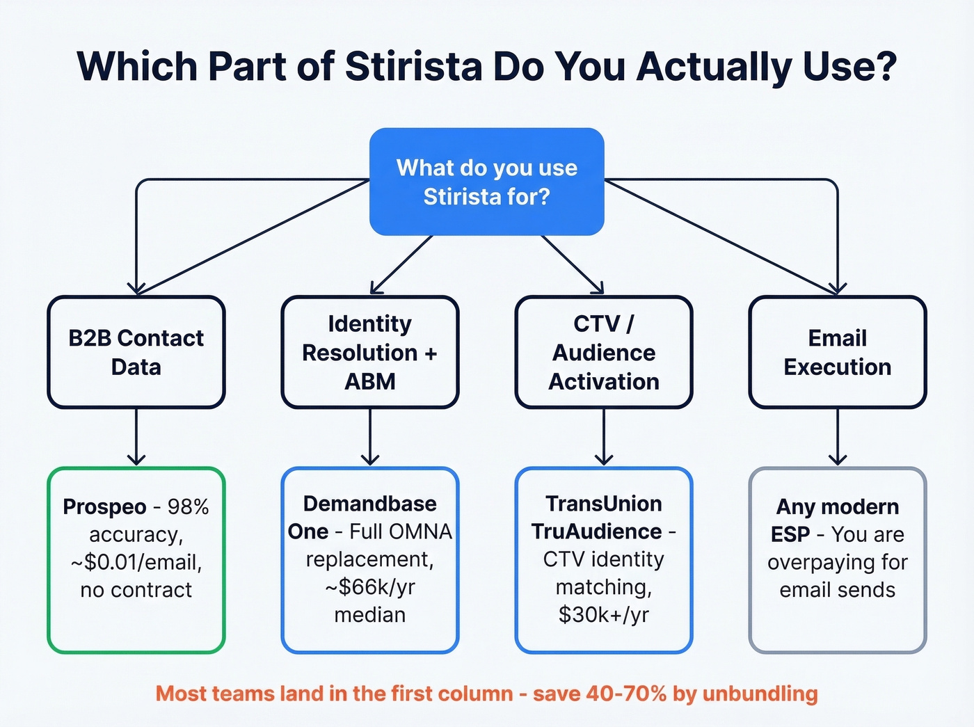 Decision tree for choosing which Stirista capability to replace