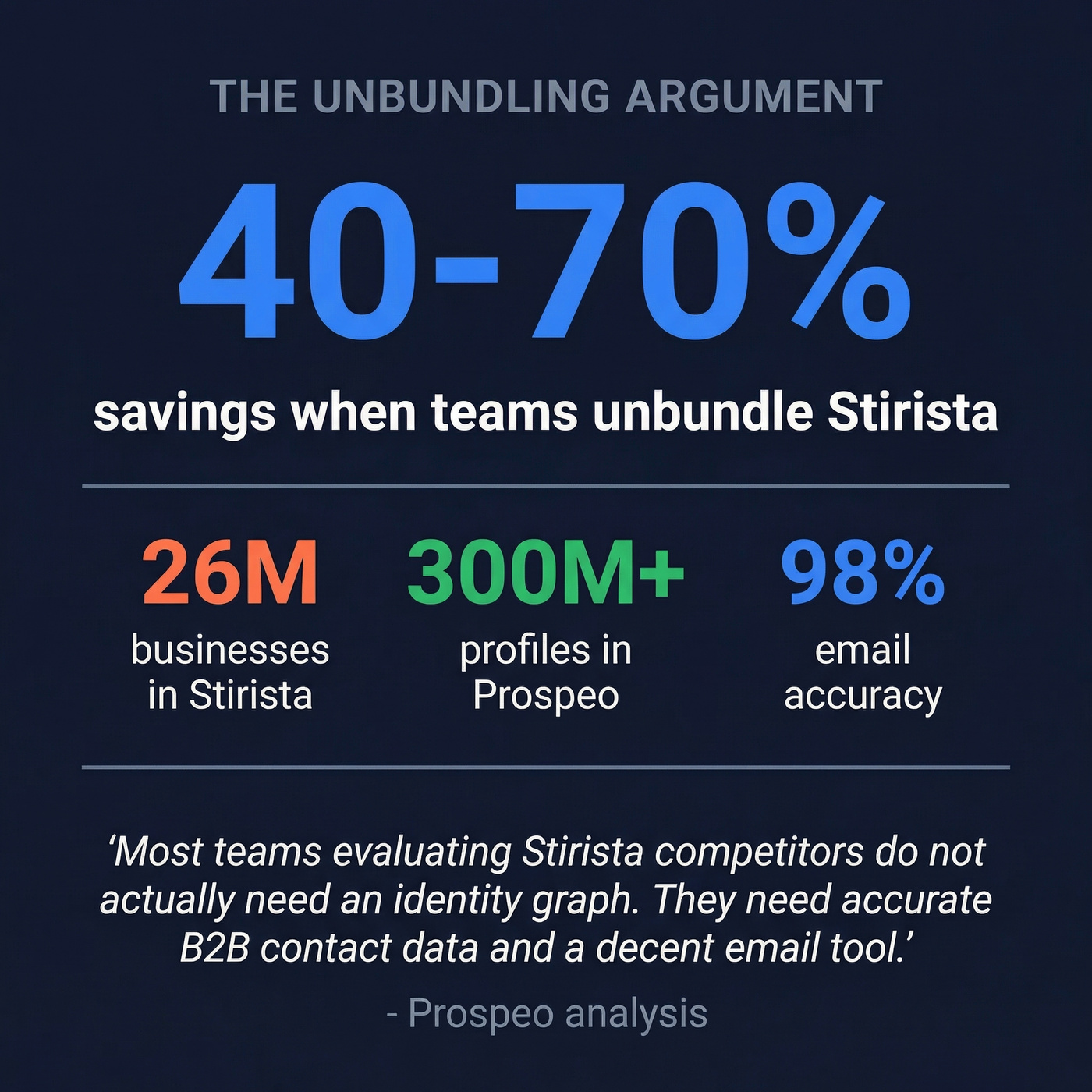 Stat card showing most teams only need B2B data not identity graphs