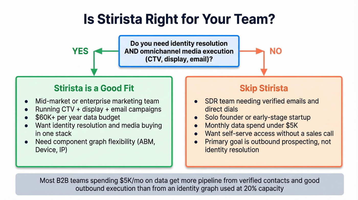 Stirista best fit versus worst fit decision guide