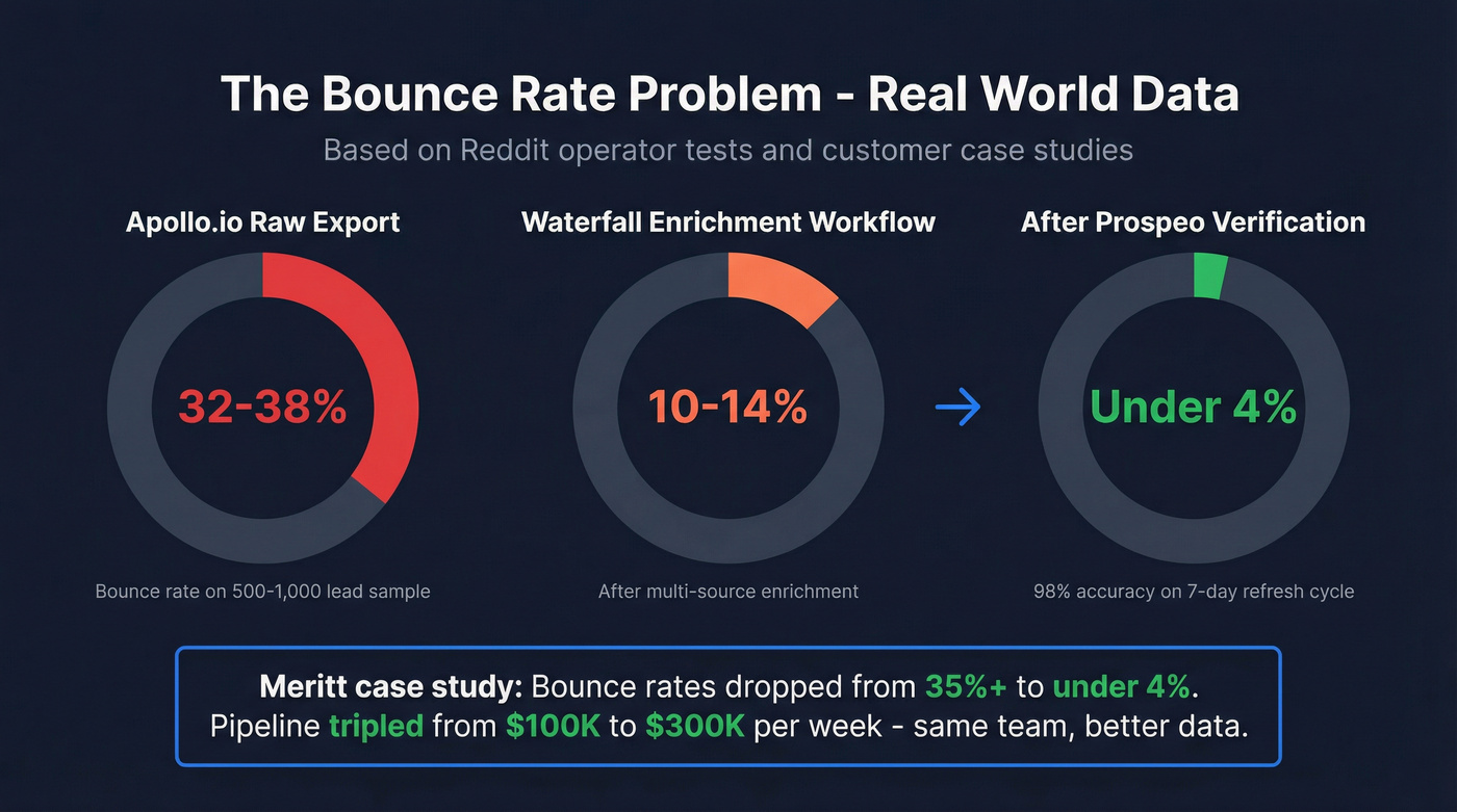 Email bounce rate comparison across platforms and verification