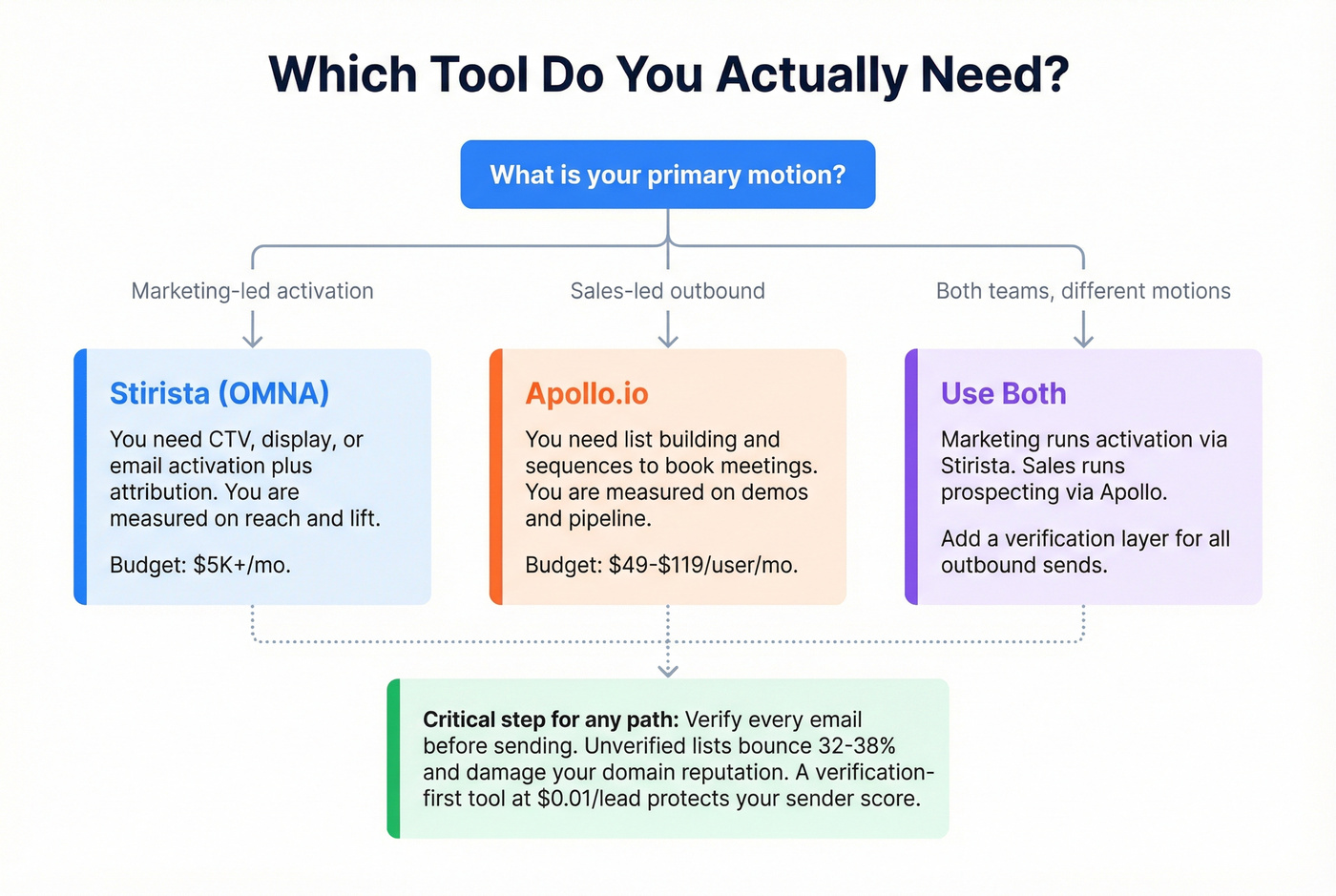 Decision tree for choosing Stirista, Apollo, or verification-first approach