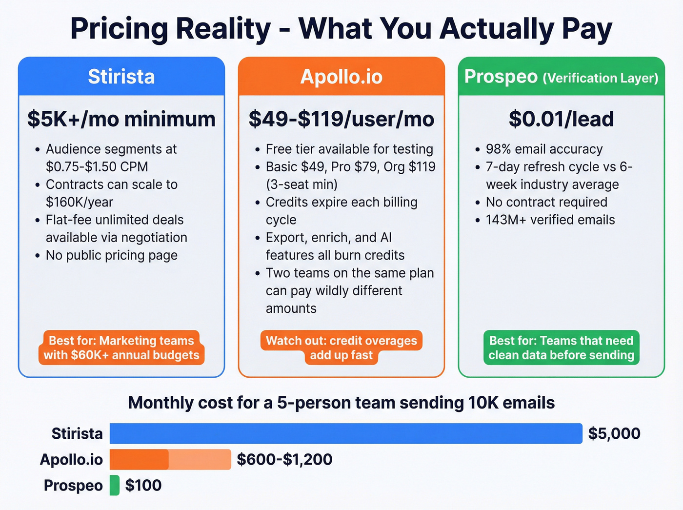 Stirista vs Apollo.io pricing breakdown with cost scenarios