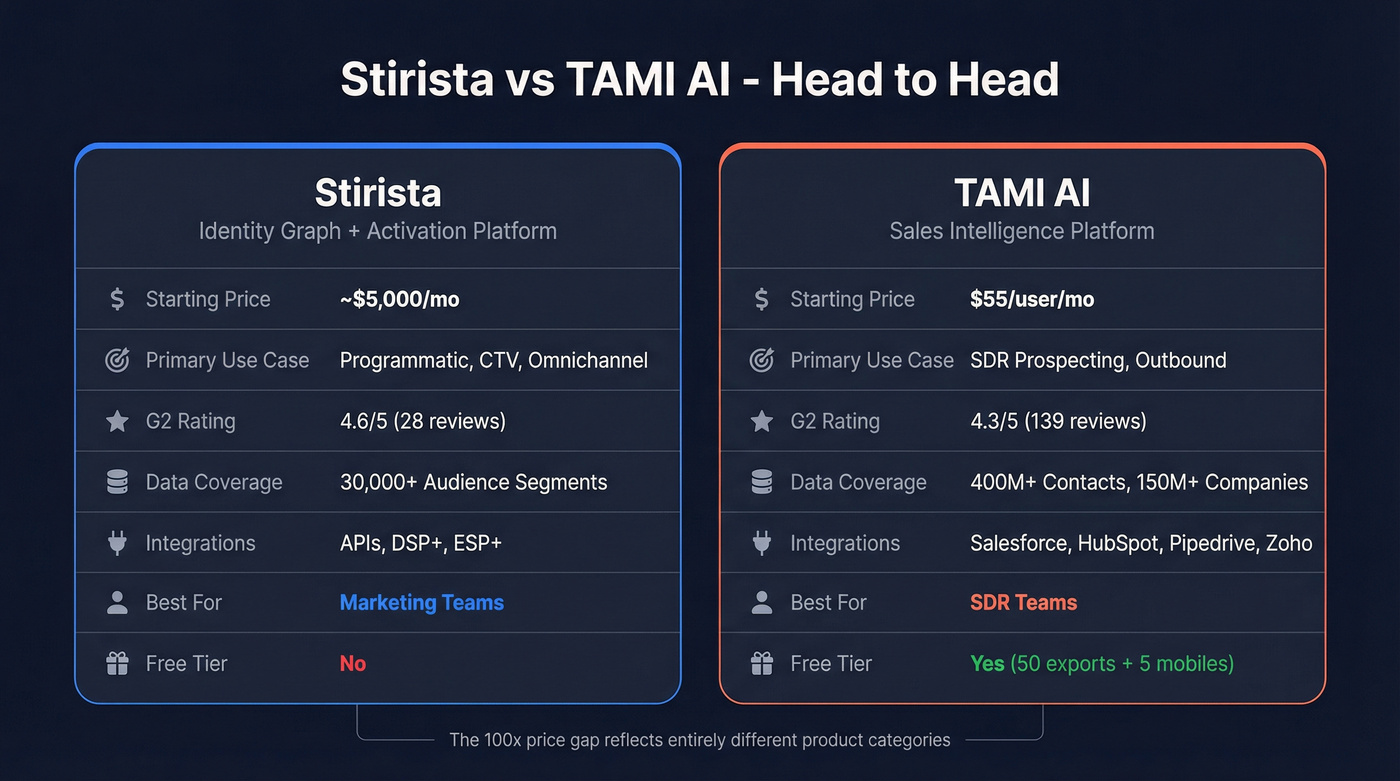 Stirista vs TAMI AI head-to-head feature comparison
