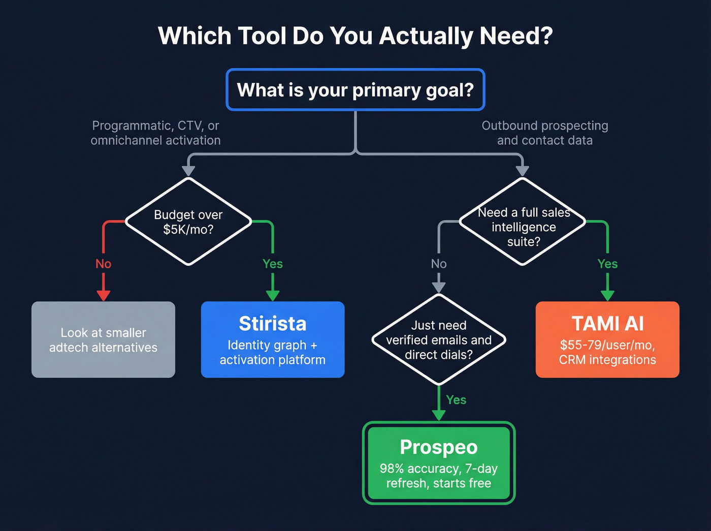 Decision tree for choosing Stirista, TAMI AI, or Prospeo