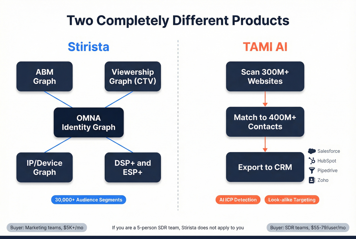 Stirista vs TAMI AI product architecture overview