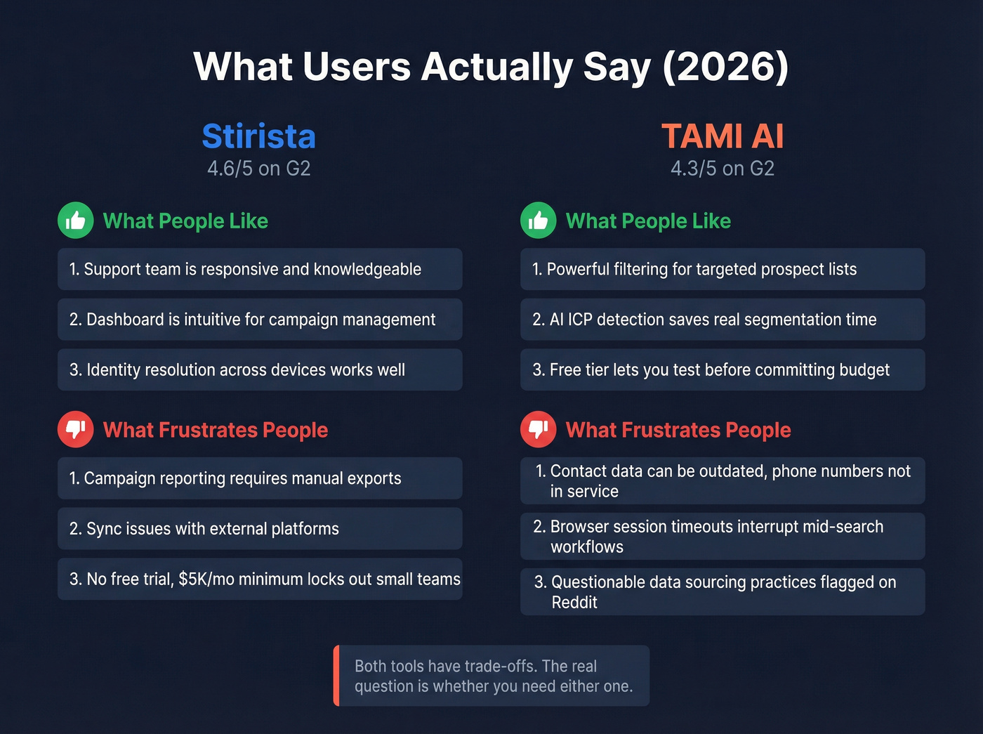 Stirista vs TAMI AI user sentiment pros and cons