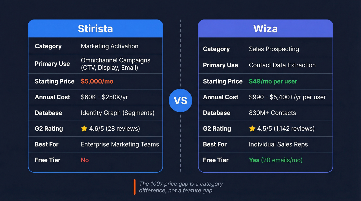 Stirista vs Wiza head-to-head comparison diagram