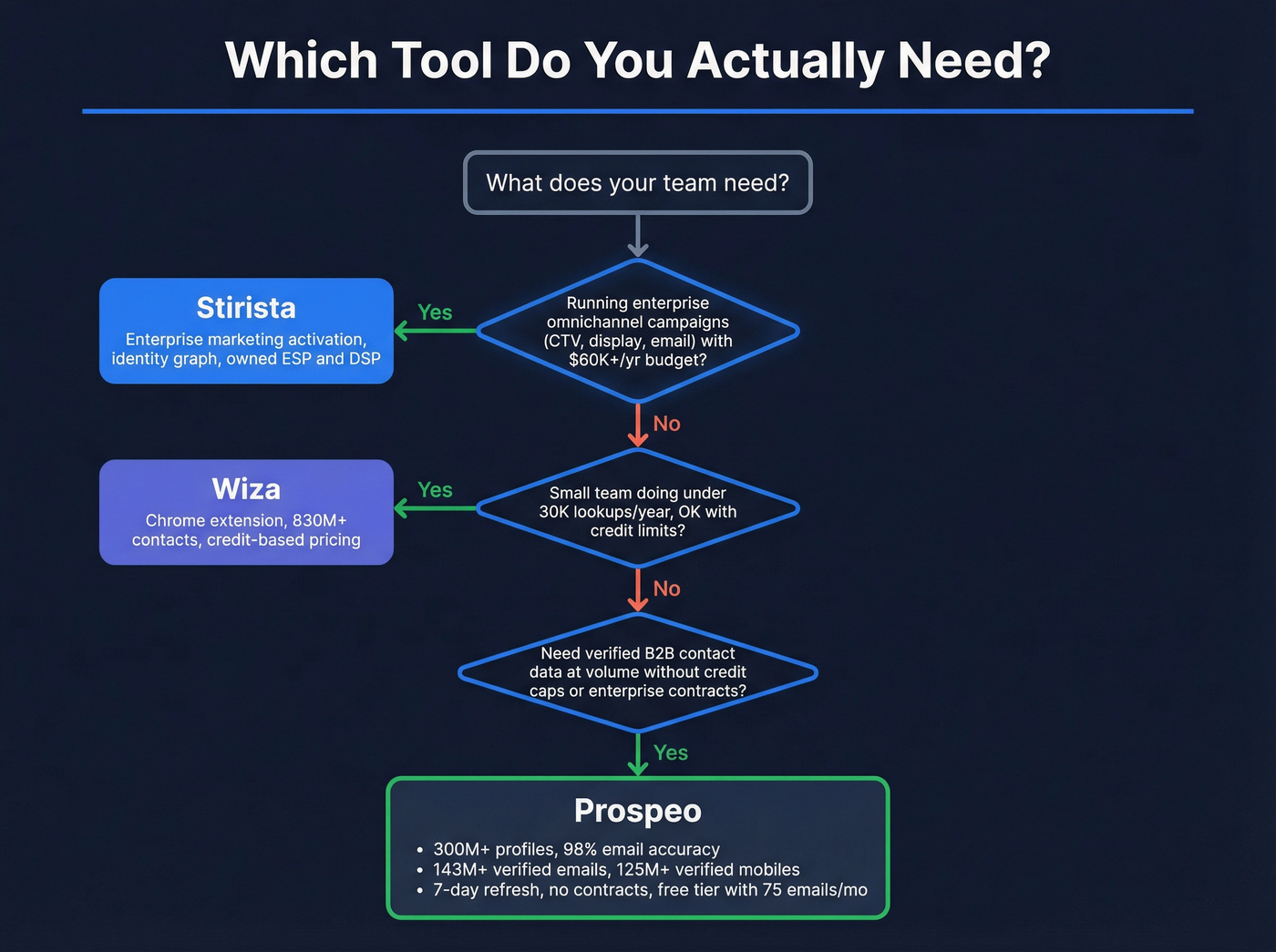 Decision flowchart for choosing Stirista, Wiza, or Prospeo