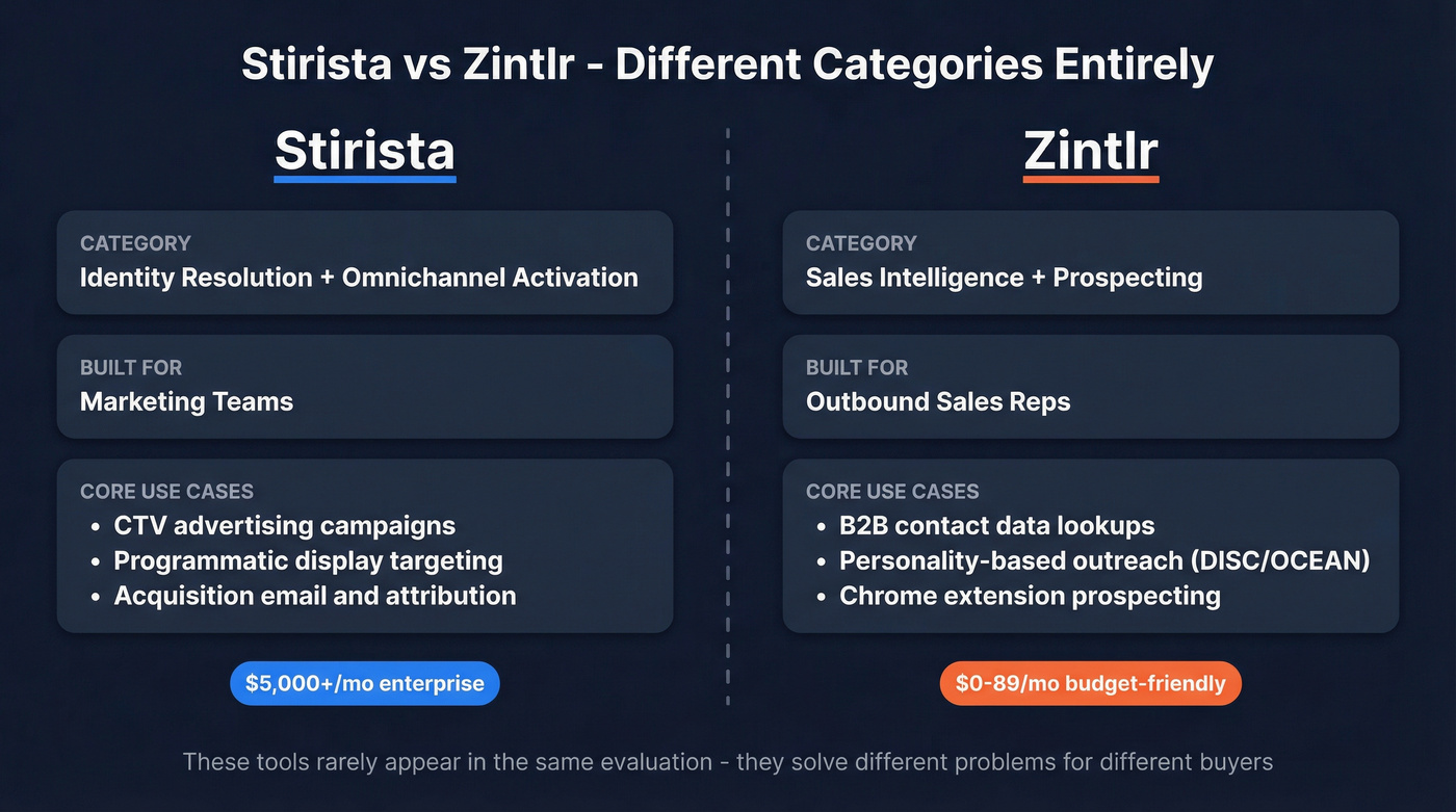 Stirista vs Zintlr category and use case comparison