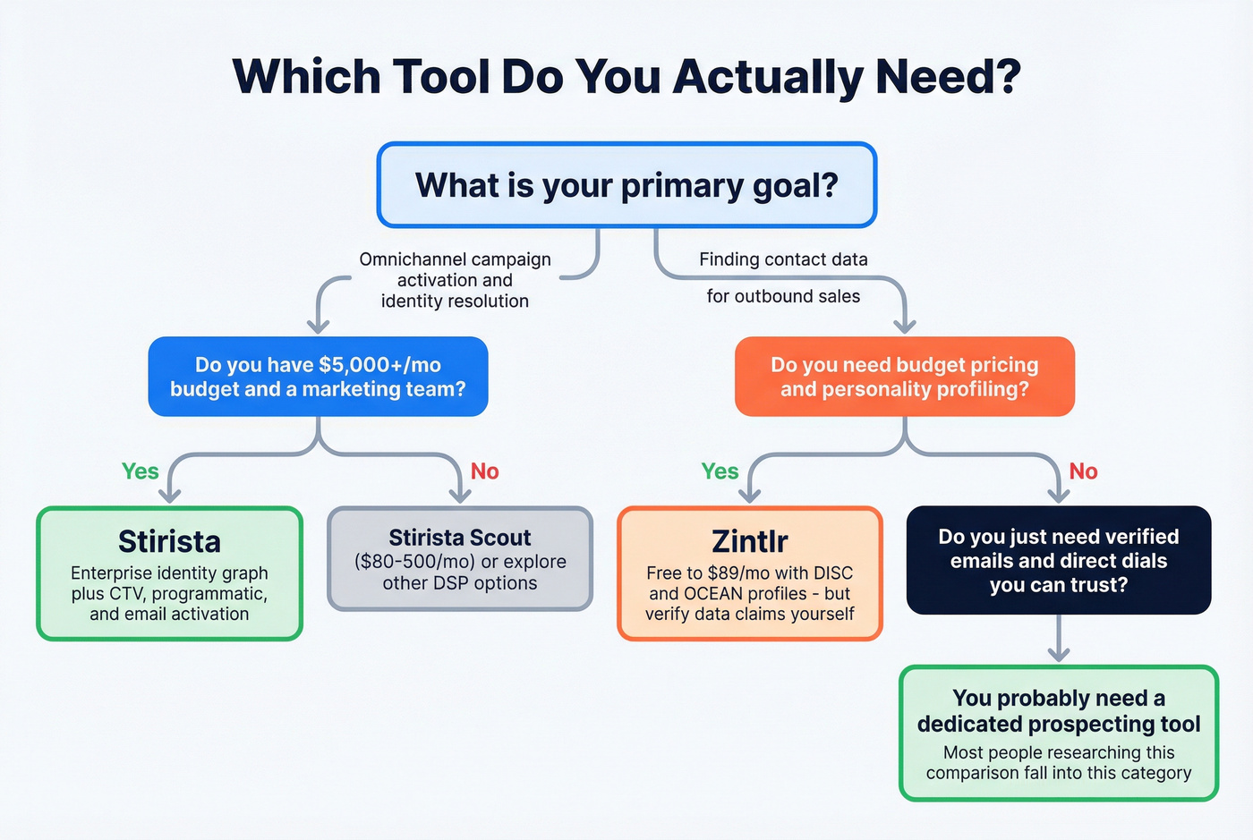 Decision flowchart for choosing Stirista, Zintlr, or neither