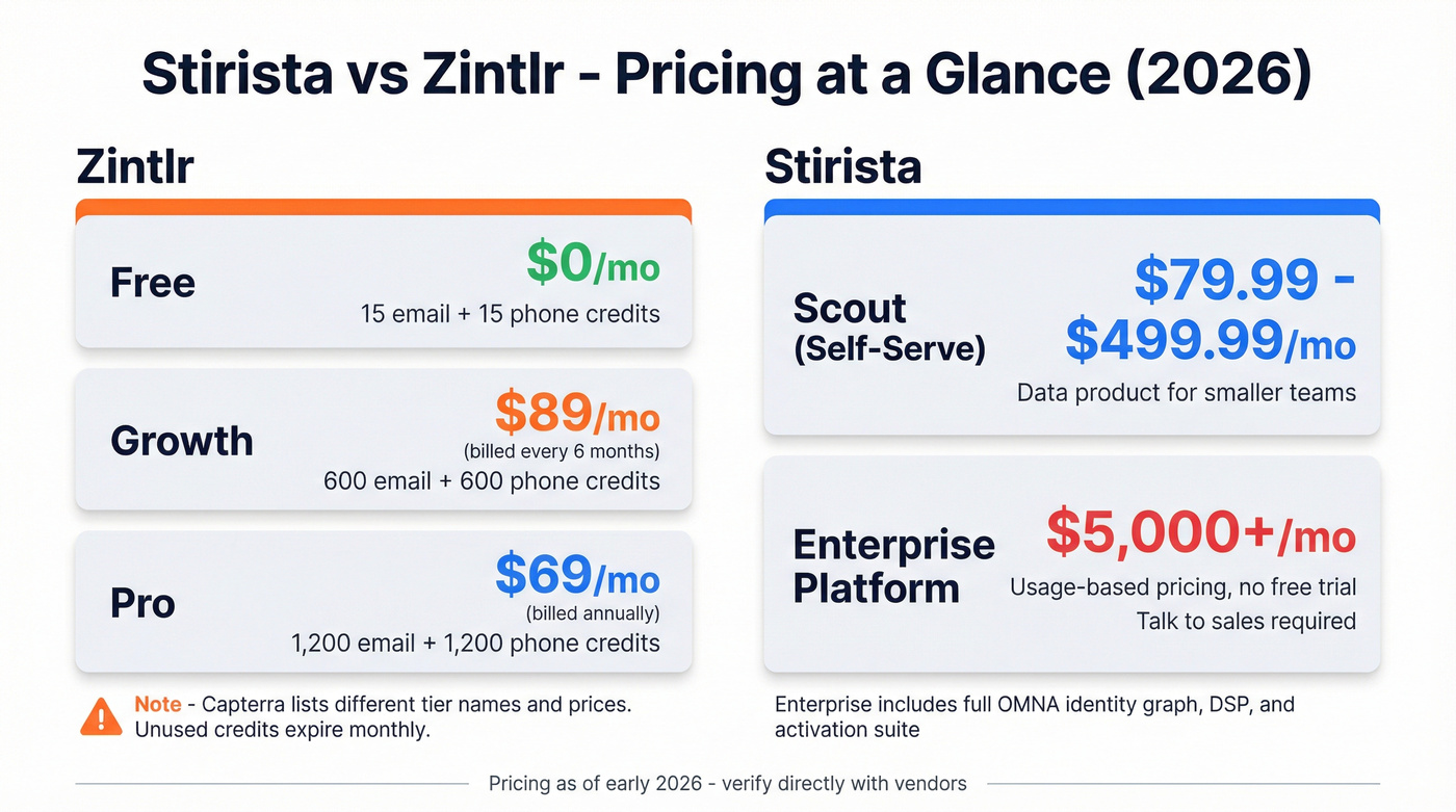 Stirista vs Zintlr pricing tiers side by side