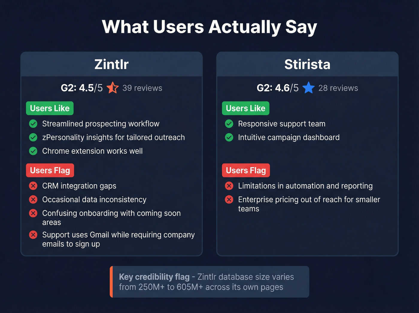 Stirista vs Zintlr user feedback pros and cons