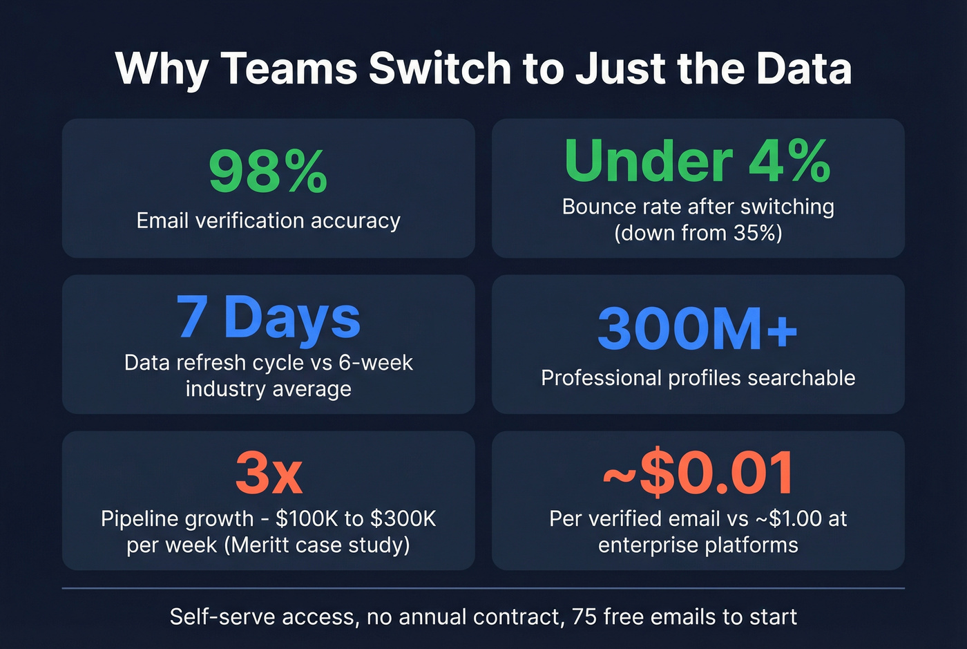 Prospeo data quality and results stat highlight card