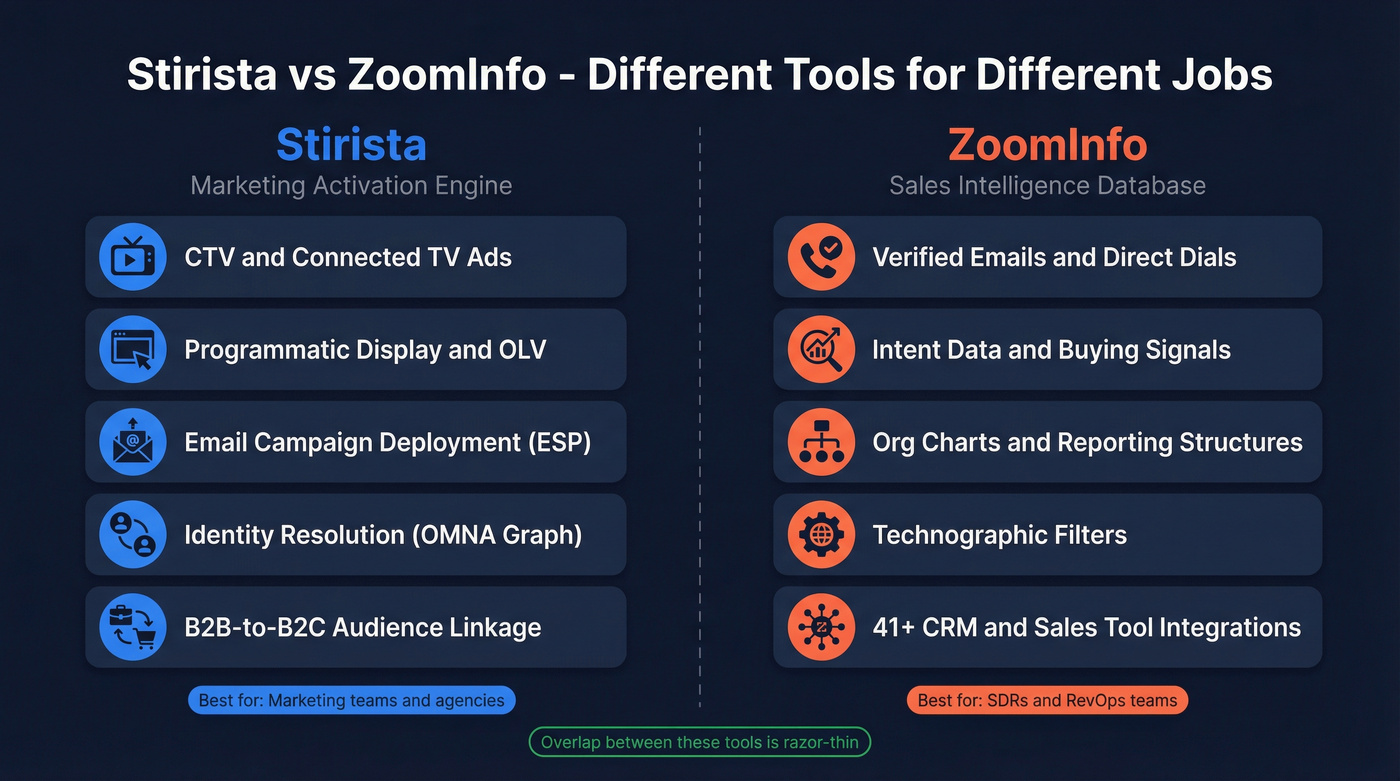 Stirista vs ZoomInfo use case comparison diagram