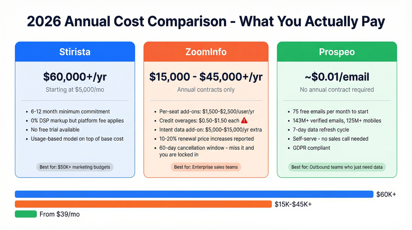 Stirista vs ZoomInfo vs Prospeo pricing comparison chart
