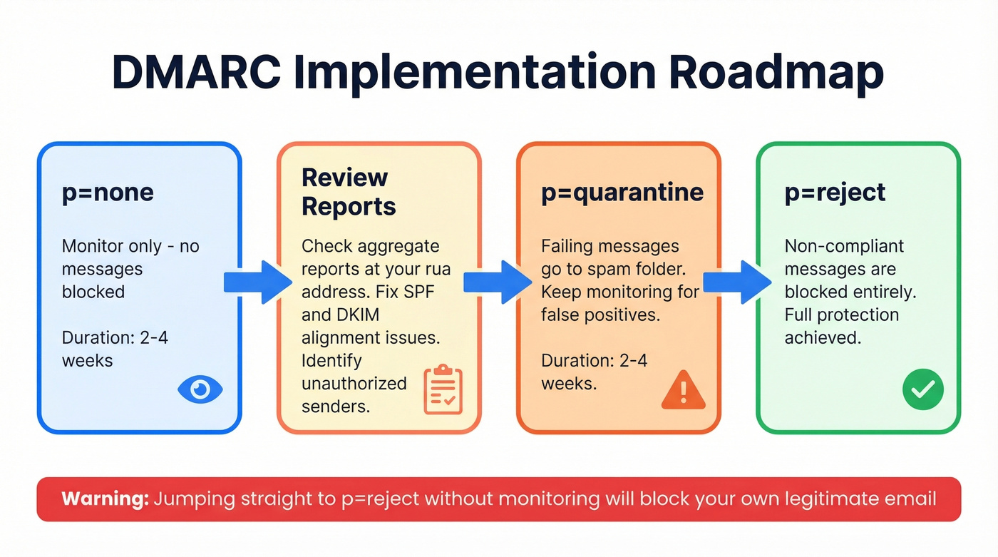 DMARC implementation progression from none to reject