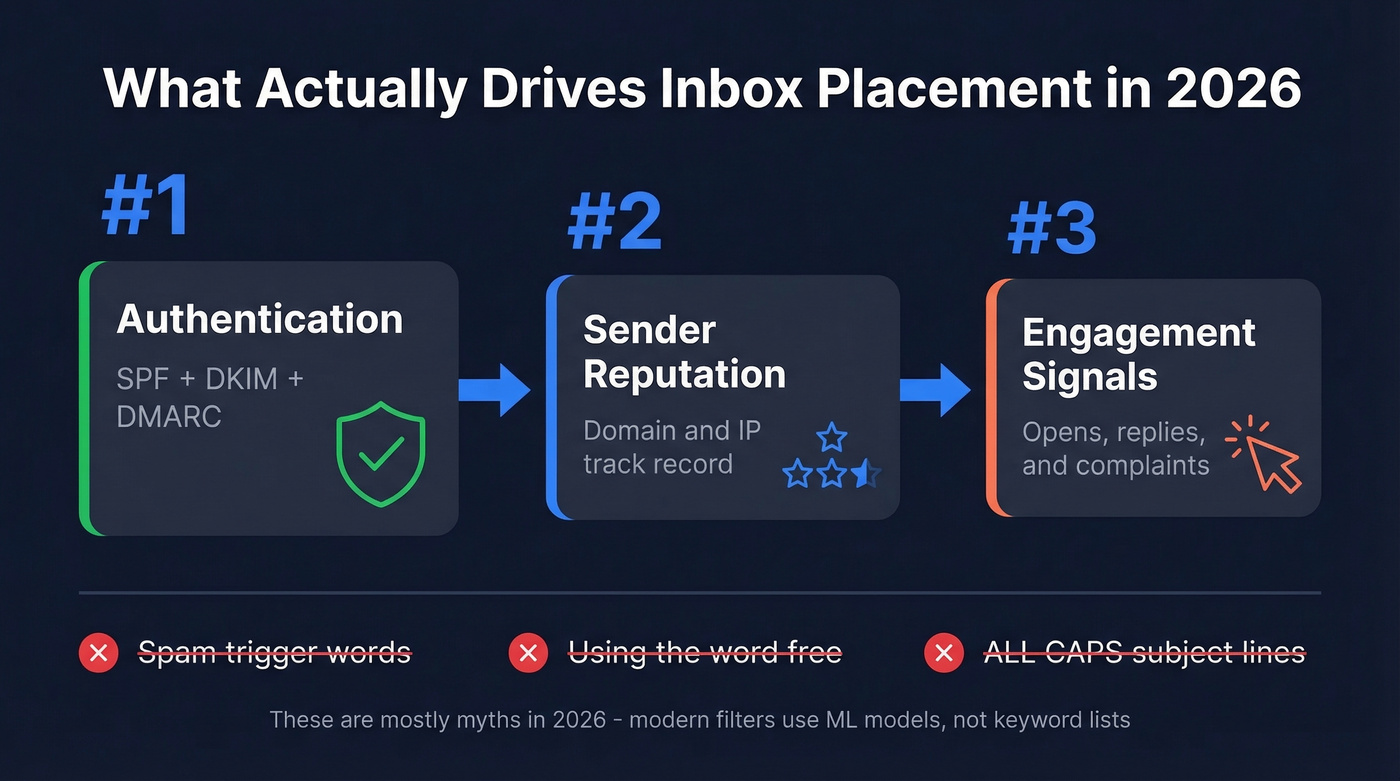 Three pillars of inbox placement priority pyramid