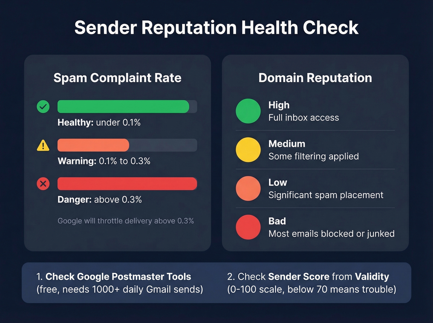 Sender reputation health dashboard with metric thresholds