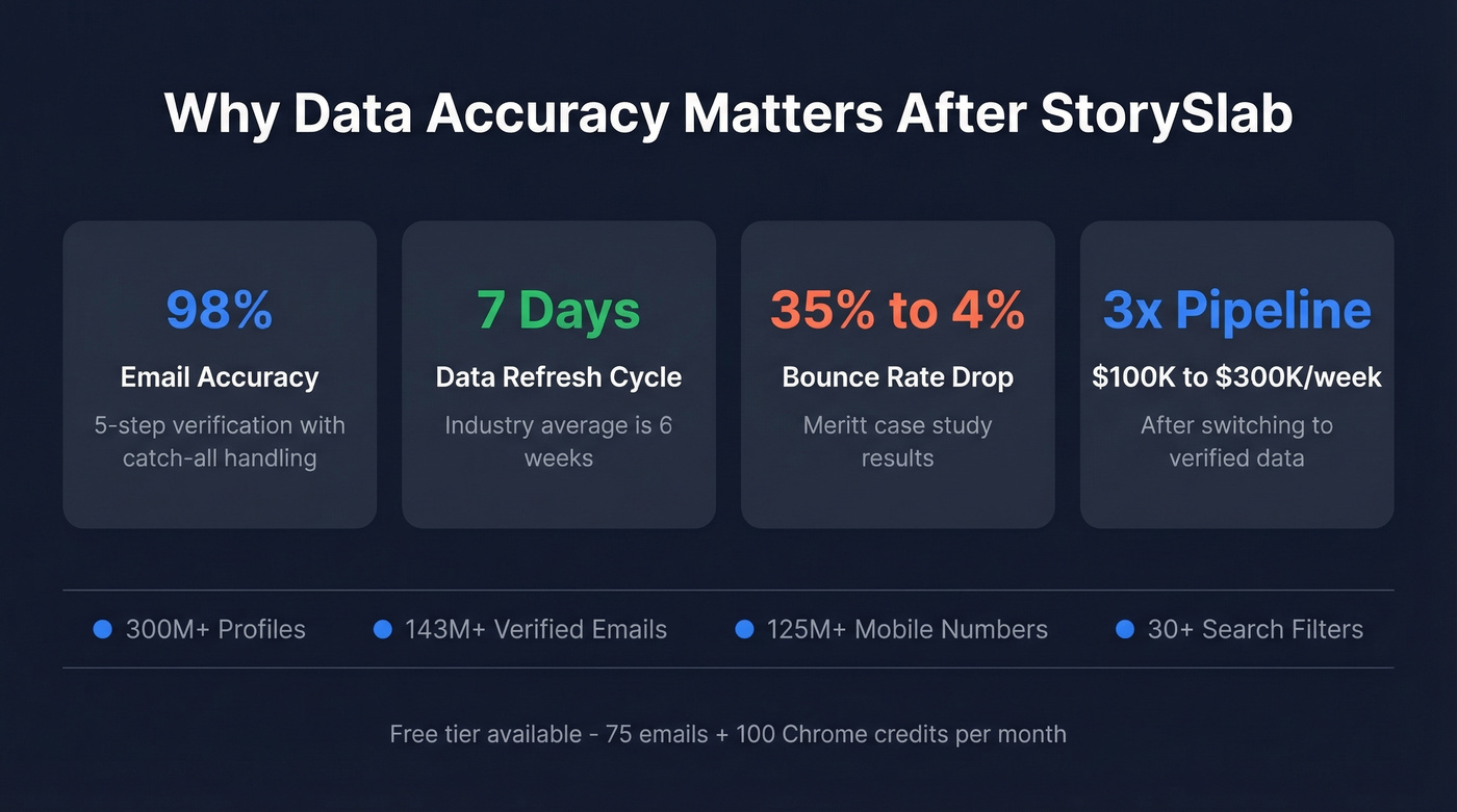 Prospeo key stats and data accuracy metrics visual
