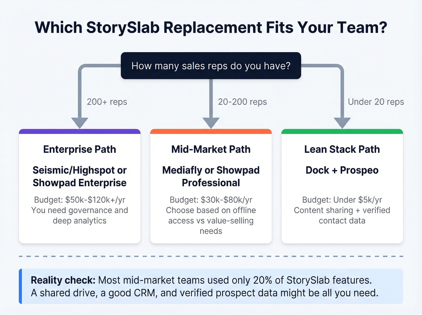 Decision flow chart for choosing a StorySlab replacement by team size
