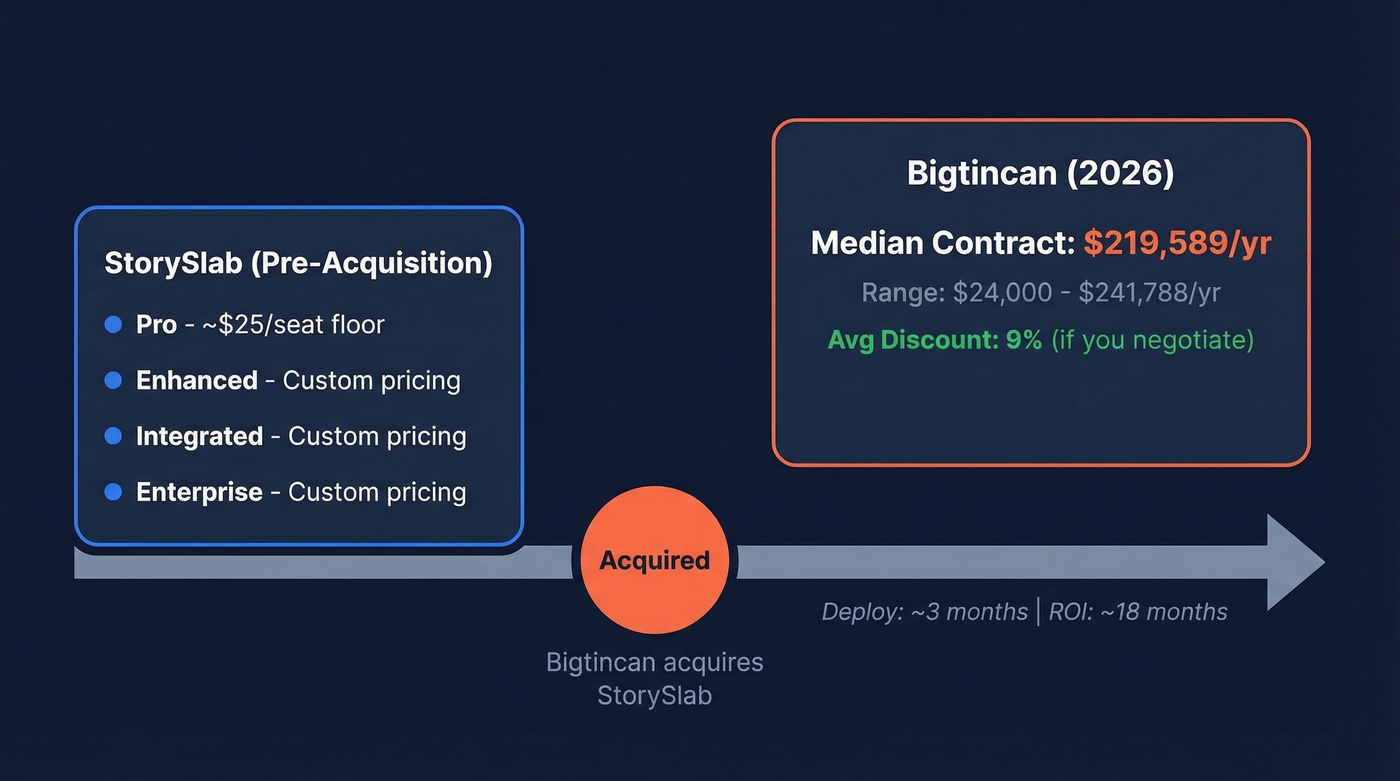StorySlab to Bigtincan pricing evolution timeline