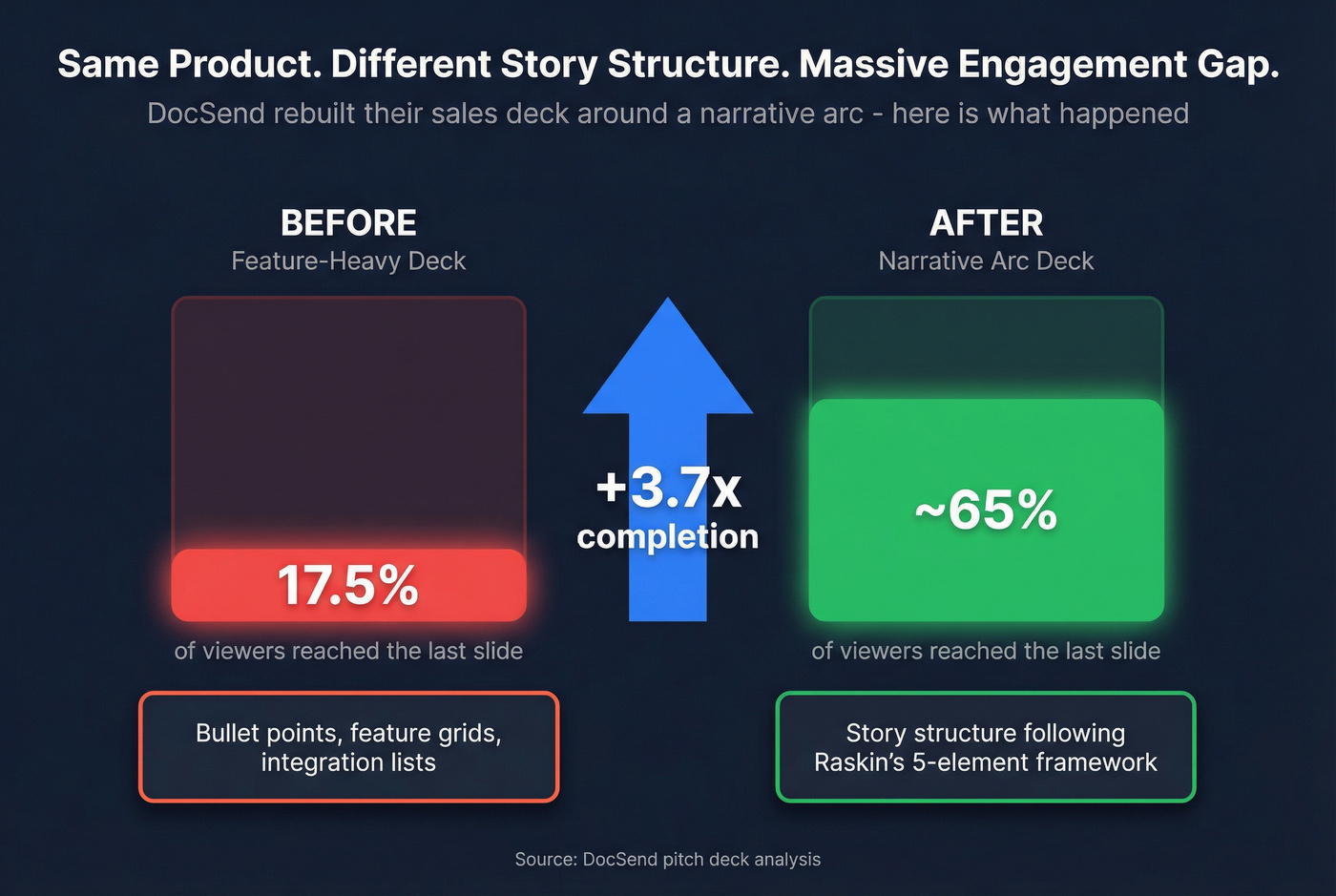 DocSend deck engagement before and after narrative redesign