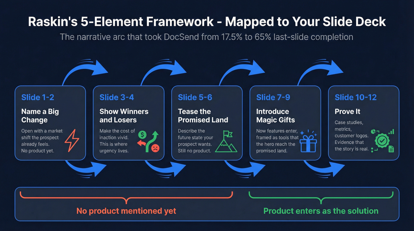 Raskin's 5-element sales narrative framework mapped to slides