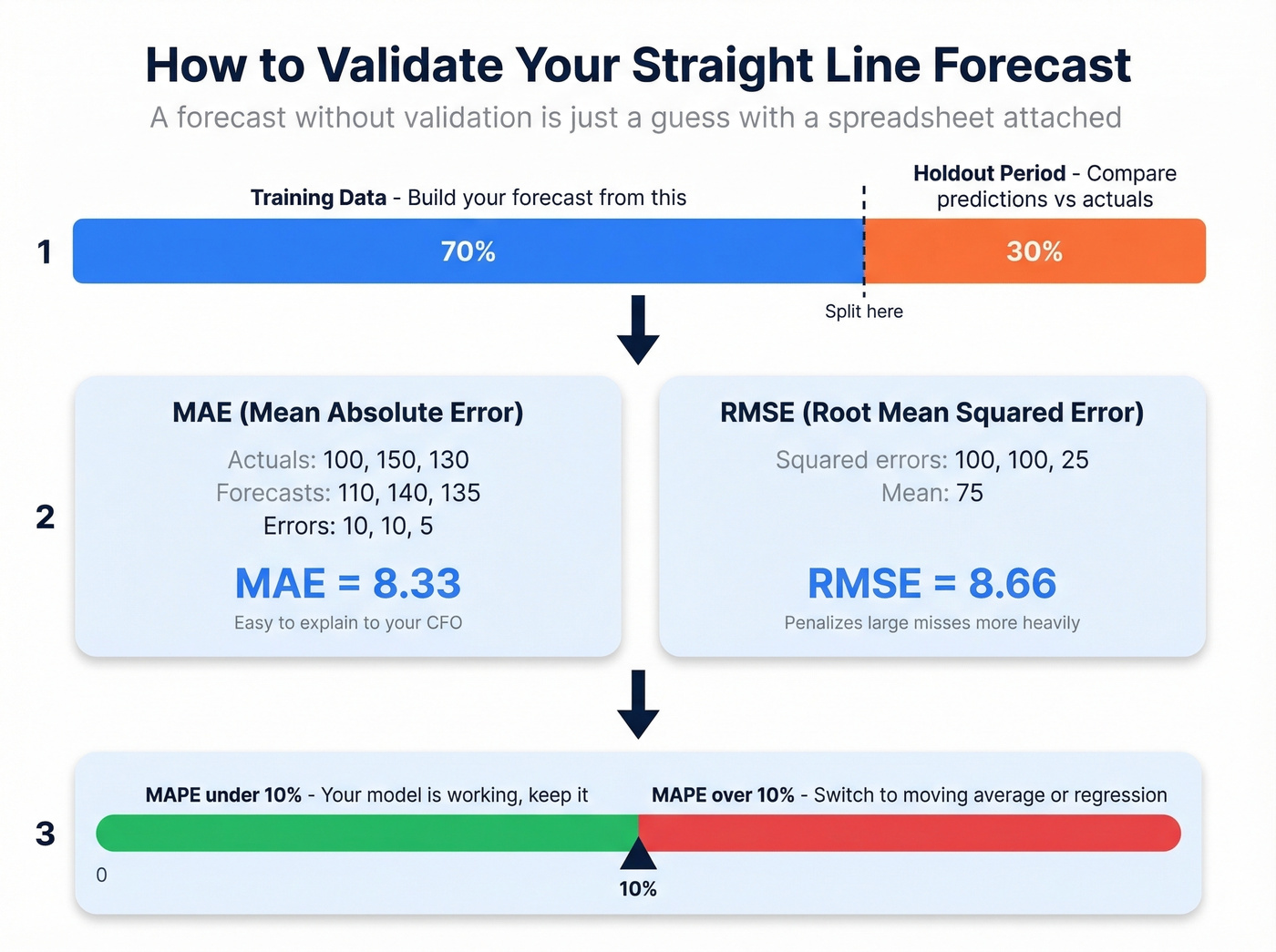 Forecast validation process with MAE and RMSE calculation