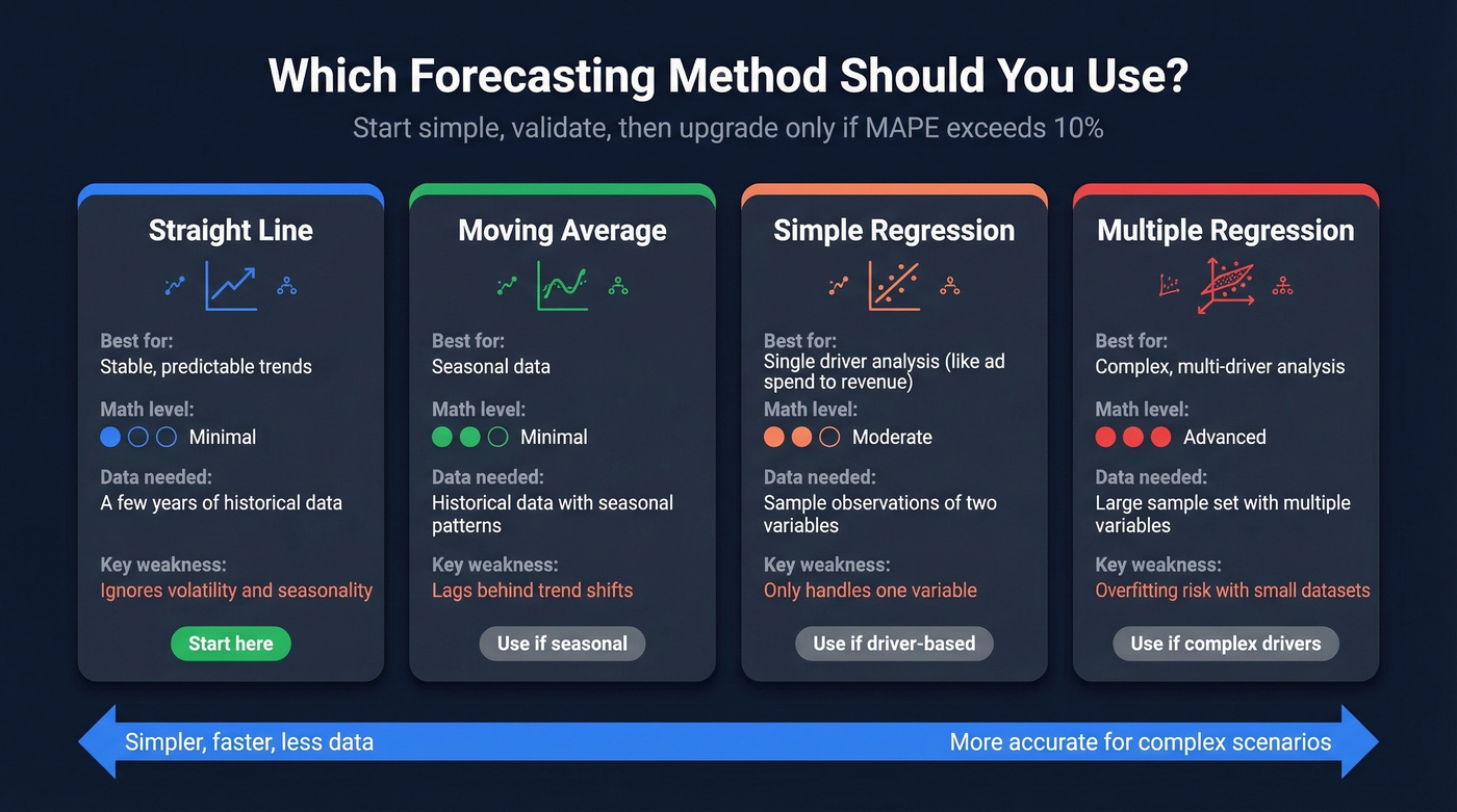 Forecasting methods comparison with use cases and complexity