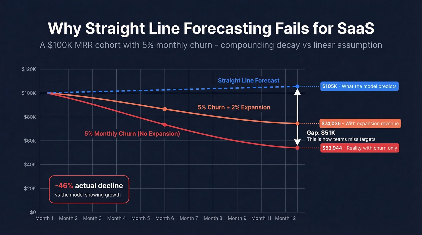 SaaS cohort decay vs straight line projection comparison