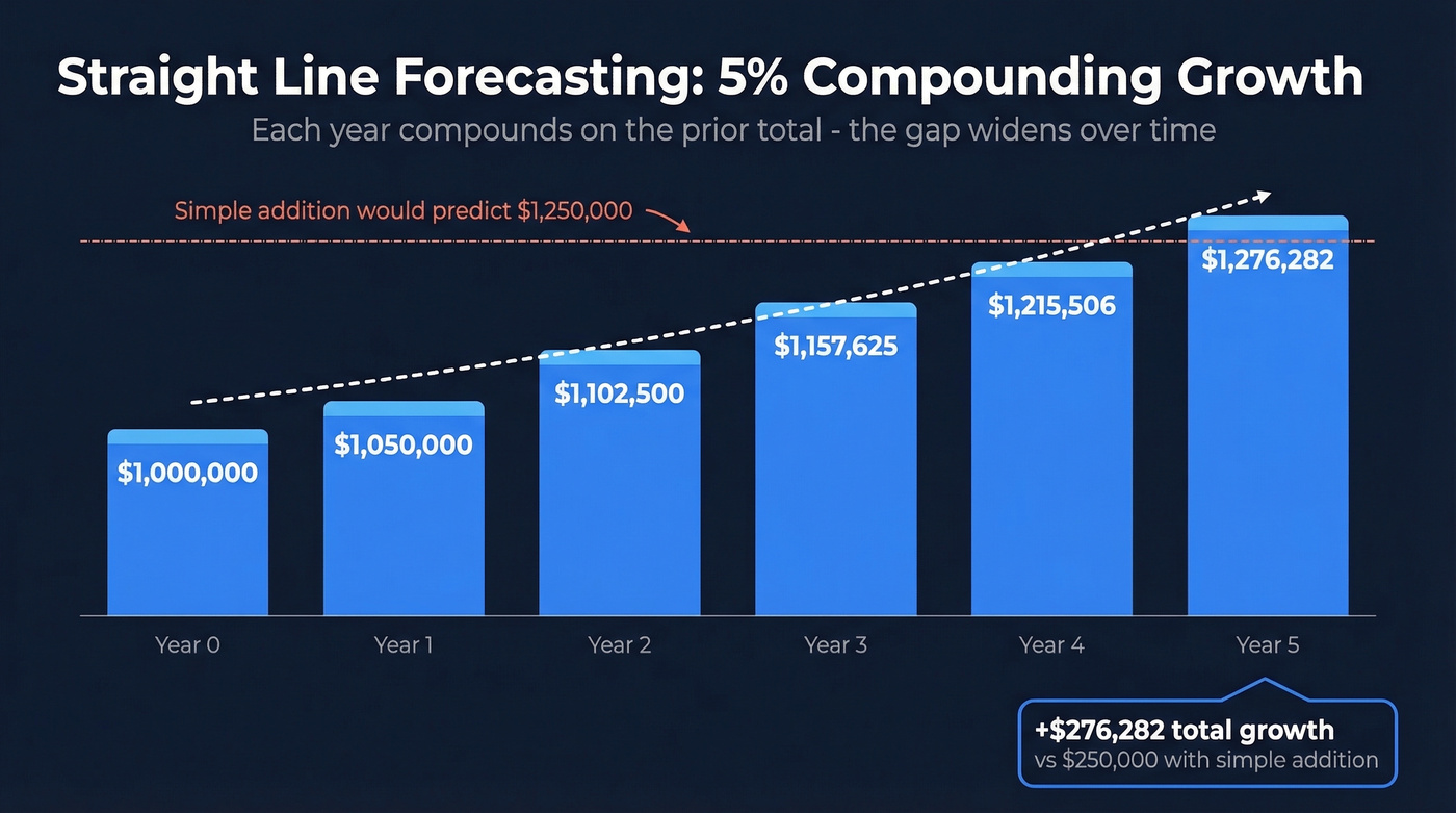 5-year straight line revenue projection bar chart