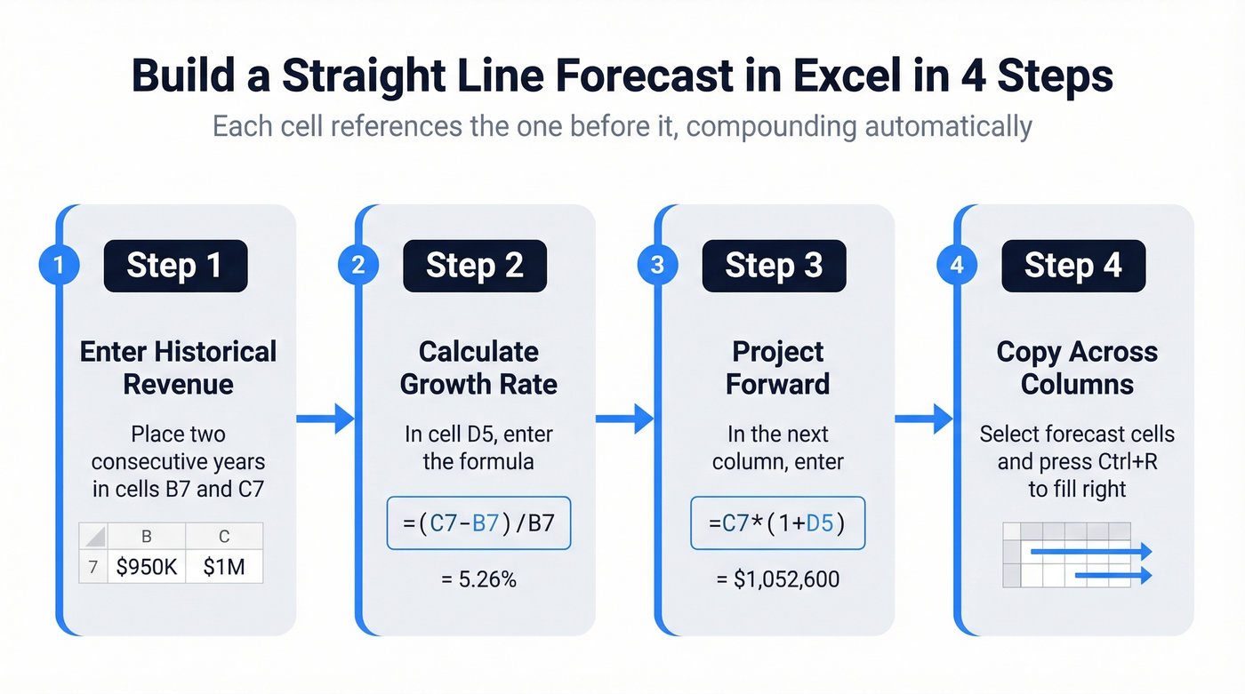 4-step Excel workflow for straight line forecasting